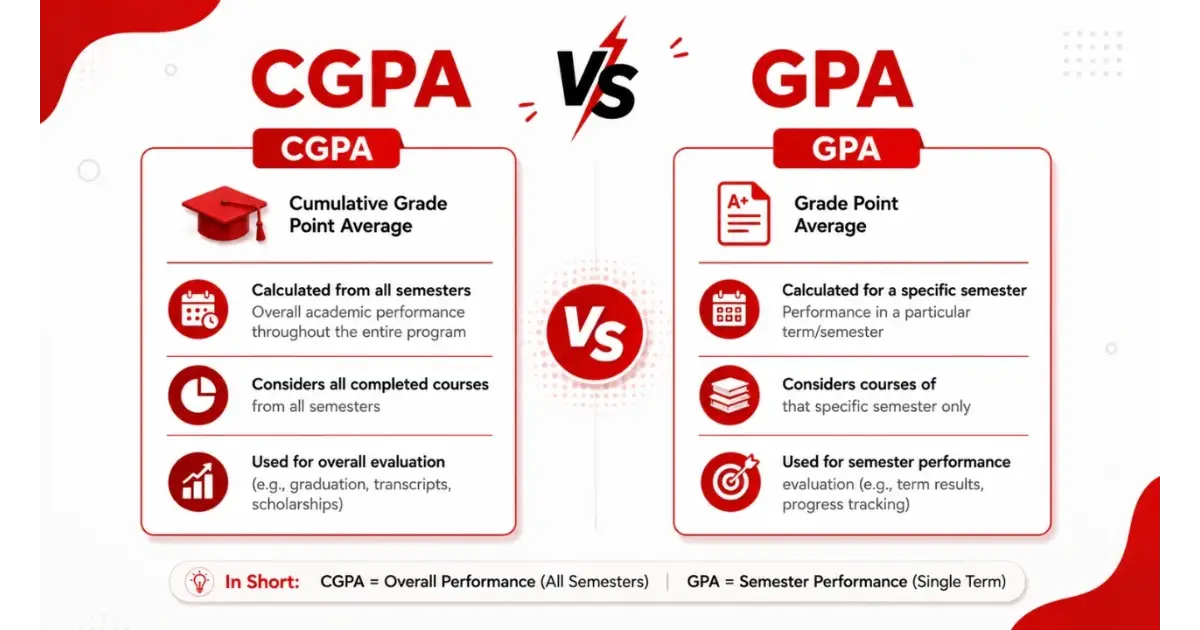 Comparison chart showing GPA as per-semester snapshot versus CGPA as cumulative degree average