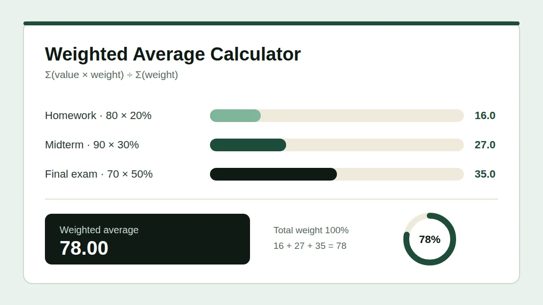Diagram showing a weighted average of homework, midterm and final exam scores with their percentage weights